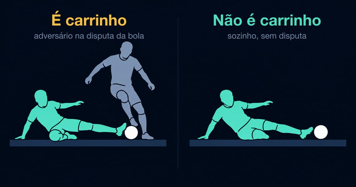 Dois painéis lado a lado. À esquerda, um jogador desliza pelo chão em direção à bola enquanto um adversário a disputa, sob o rótulo "é carrinho". À direita, o mesmo jogador desliza sozinho, sem ninguém por perto, sob o rótulo "não é carrinho".